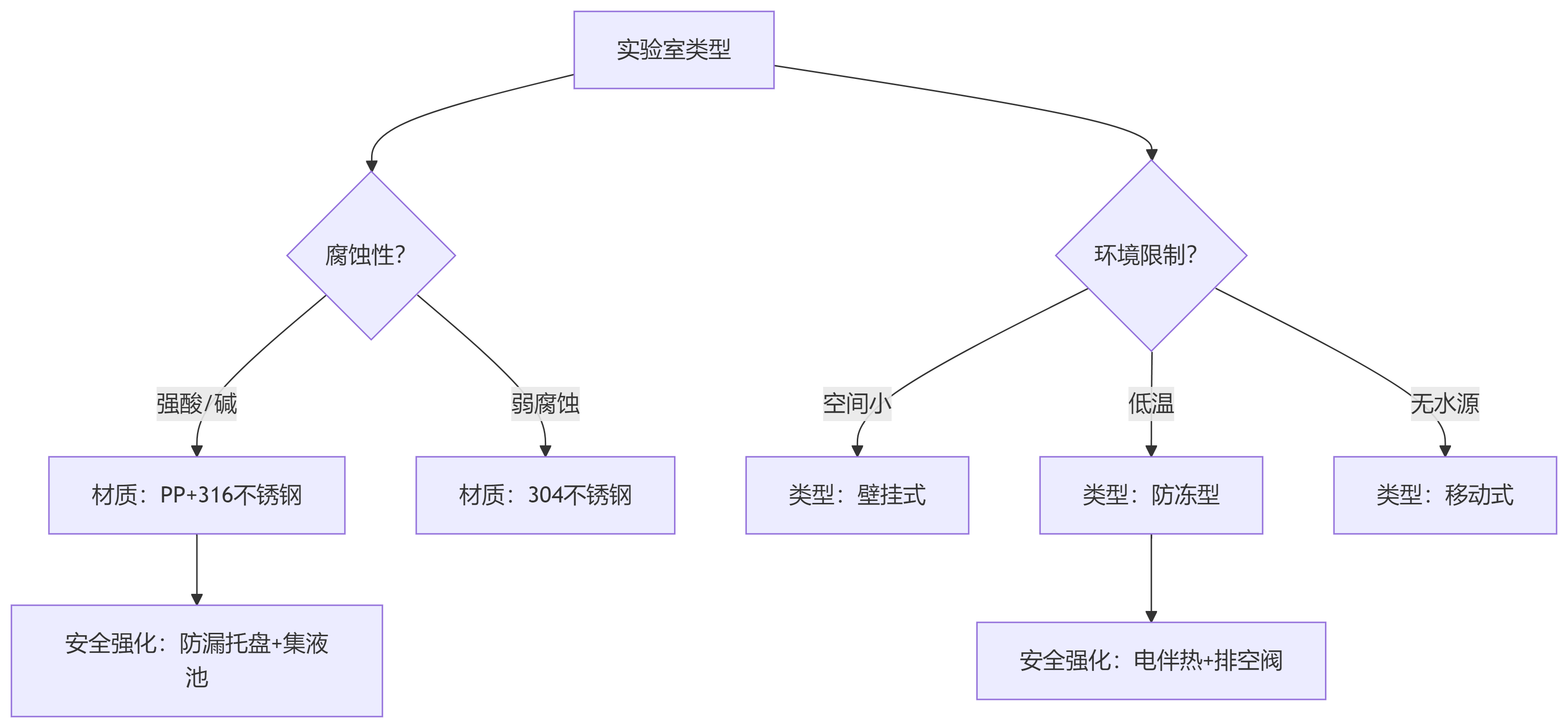 实验室家具全解析（四）：紧急设备（紧急冲淋器、洗眼器）选型指南 概述  紧急冲淋器与洗眼器是实验室事故应急的最后防线，通过快速冲洗化学污染物减轻组织损伤。其性能取决于材质耐腐性、水流稳定性（温度16-38℃）及响应速度（1秒内开启），选型失误可能导致冲洗失效或二次伤害。据ANSI标准，设备需安装在危险源10秒步程内且路径无障碍，否则事故时延误将倍增伤害风险。 一、材质及性能分析 1.柜体材质分析对(图1)