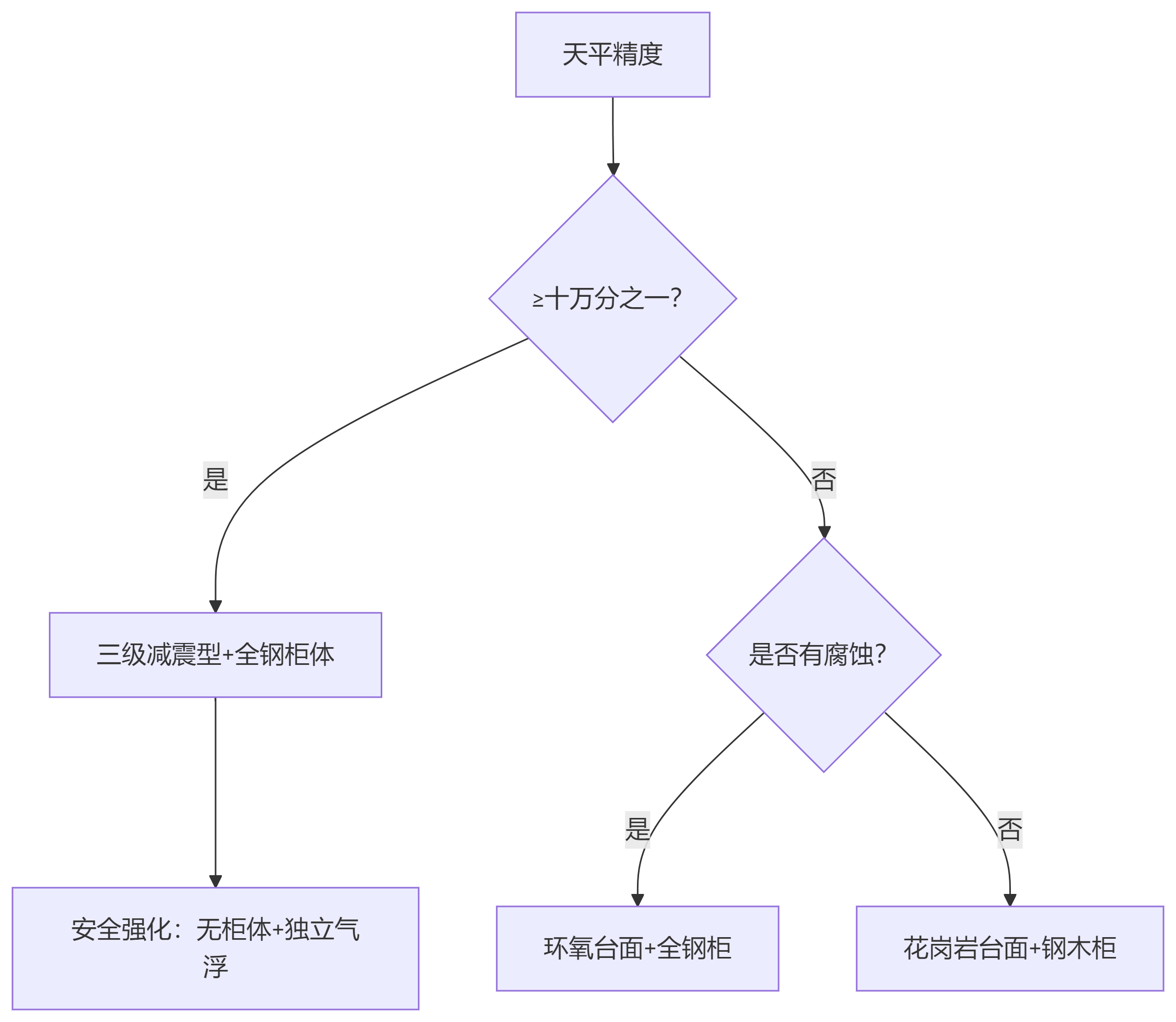 实验室家具全解析（五）：天平台选型指南(图1)